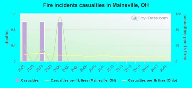 Fire incidents casualties in Maineville, OH