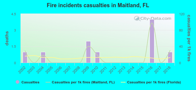Fire incidents casualties in Maitland, FL