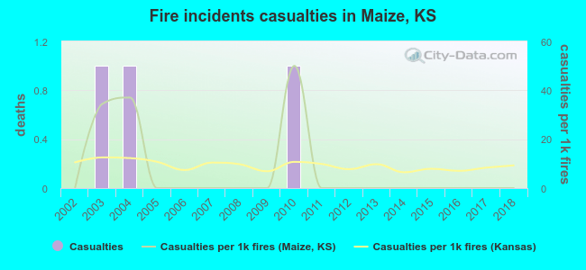 Fire incidents casualties in Maize, KS