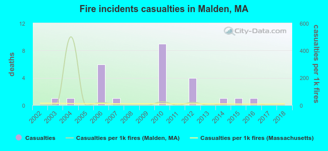 Fire incidents casualties in Malden, MA