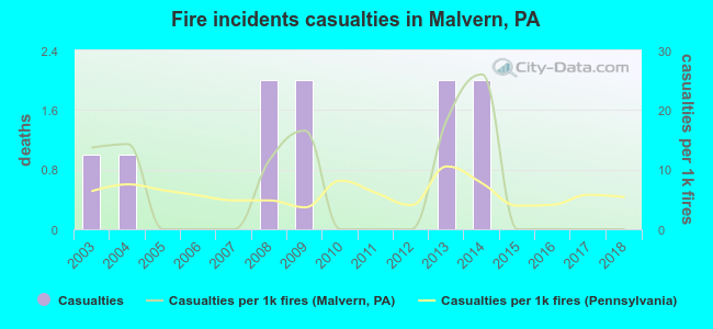 Fire incidents casualties in Malvern, PA