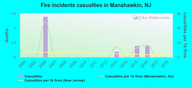 Fire incidents casualties in Manahawkin, NJ
