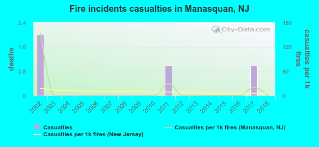 Fire incidents casualties in Manasquan, NJ