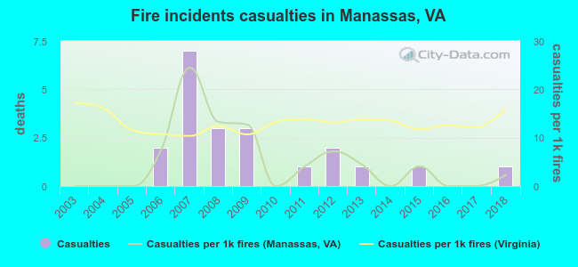 Fire incidents casualties in Manassas, VA