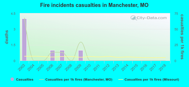 Fire incidents casualties in Manchester, MO