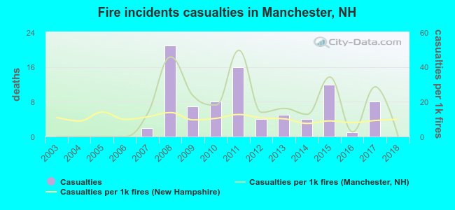 Fire incidents casualties in Manchester, NH