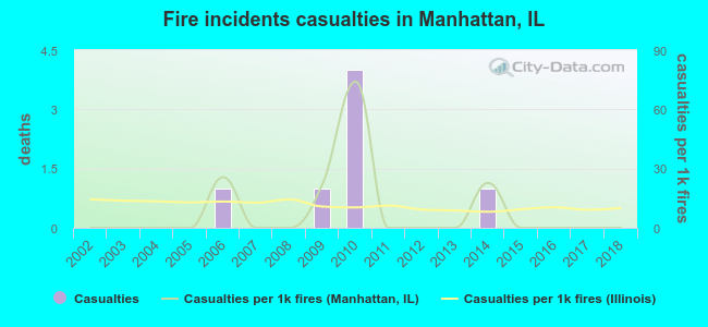 Fire incidents casualties in Manhattan, IL