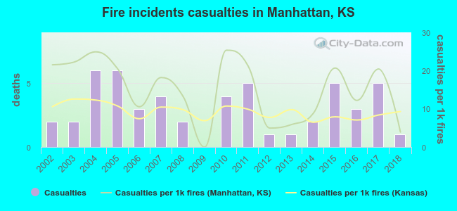 Fire incidents casualties in Manhattan, KS