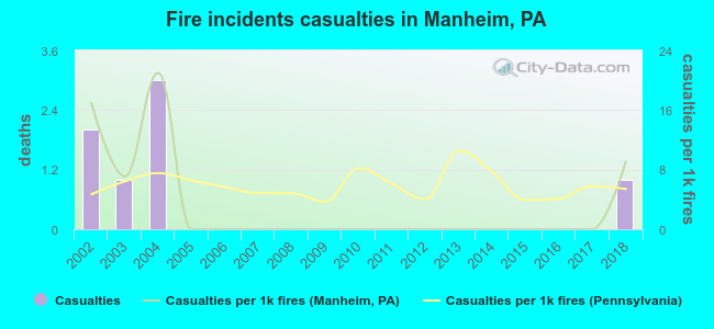 Fire incidents casualties in Manheim, PA