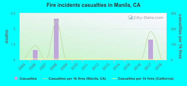 Fire incidents casualties in Manila, CA