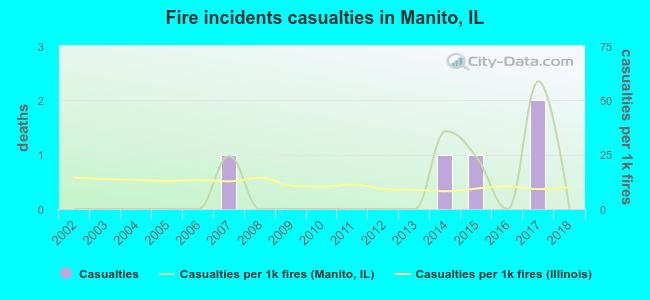 Fire incidents casualties in Manito, IL