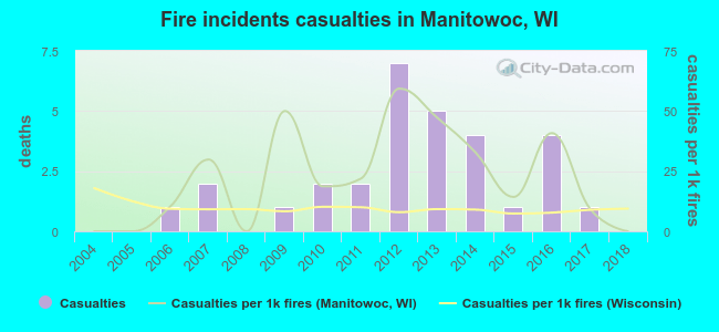 Fire incidents casualties in Manitowoc, WI