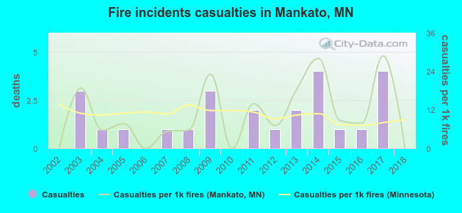 Fire incidents casualties in Mankato, MN