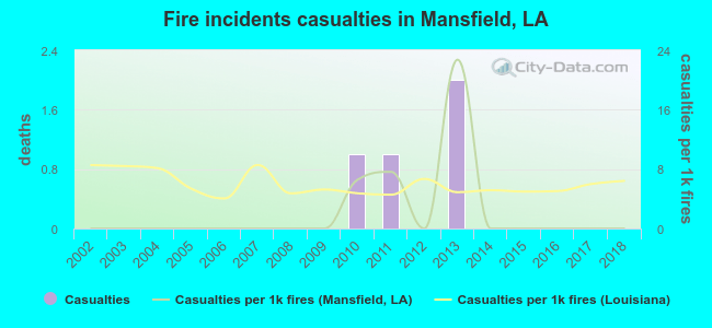 Fire incidents casualties in Mansfield, LA