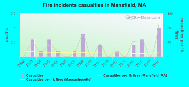 Fire incidents casualties in Mansfield, MA