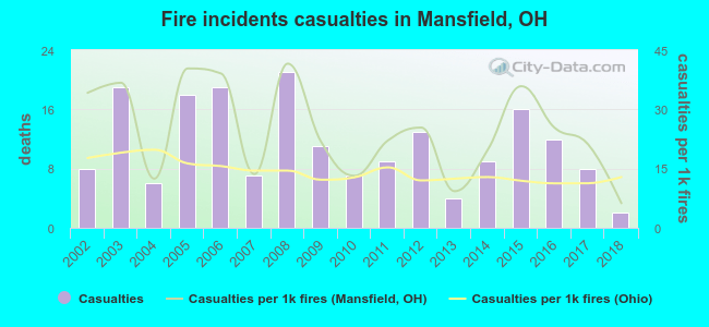 Fire incidents casualties in Mansfield, OH