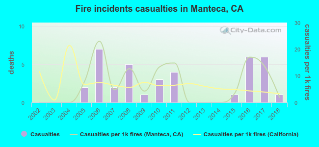 Fire incidents casualties in Manteca, CA