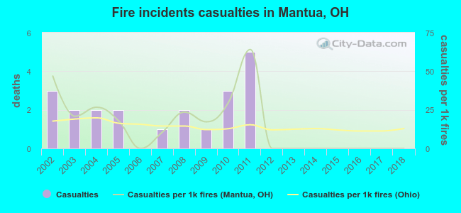 Fire incidents casualties in Mantua, OH