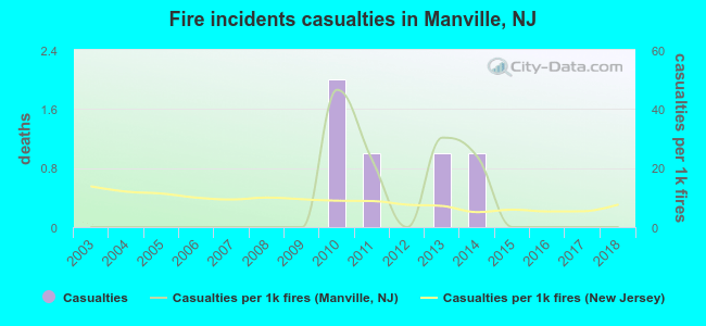 Fire incidents casualties in Manville, NJ