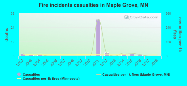 Fire incidents casualties in Maple Grove, MN