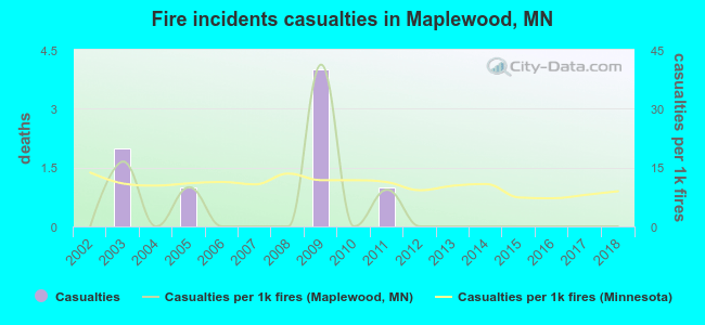 Fire incidents casualties in Maplewood, MN