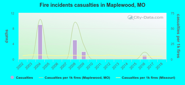 Fire incidents casualties in Maplewood, MO