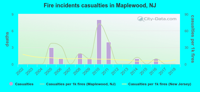 Fire incidents casualties in Maplewood, NJ