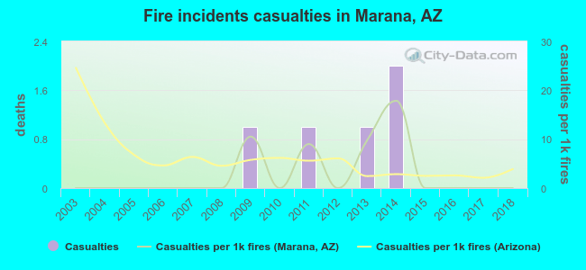 Fire incidents casualties in Marana, AZ