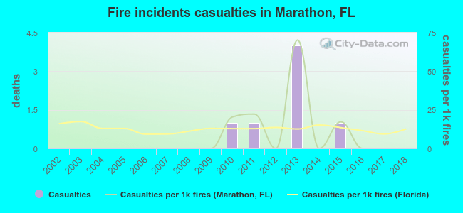 Fire incidents casualties in Marathon, FL