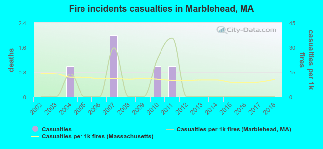 Fire incidents casualties in Marblehead, MA