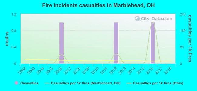 Fire incidents casualties in Marblehead, OH