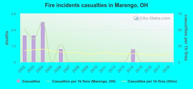 Fire incidents casualties in Marengo, OH