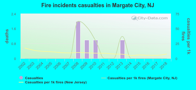 Fire incidents casualties in Margate City, NJ