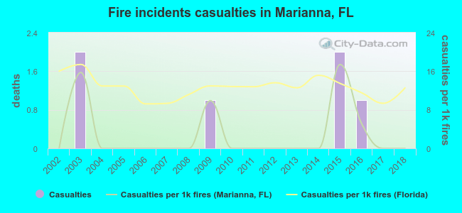 Fire incidents casualties in Marianna, FL
