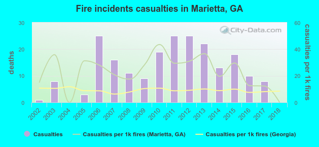 Fire incidents casualties in Marietta, GA