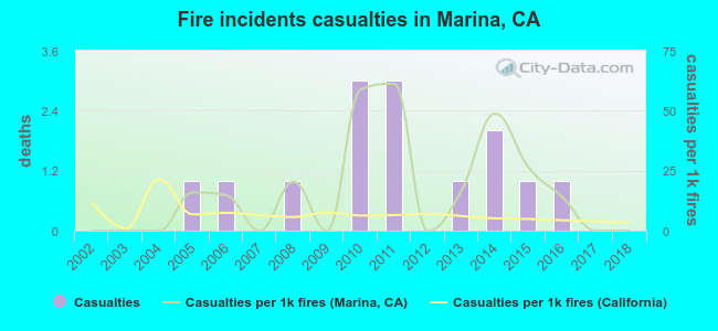 Fire incidents casualties in Marina, CA