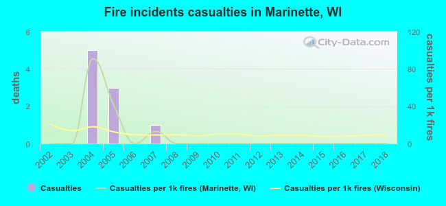 Fire incidents casualties in Marinette, WI
