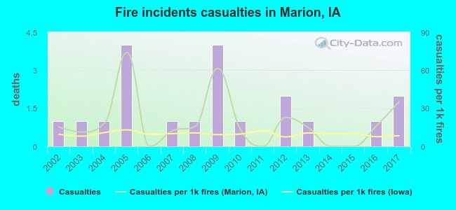 Fire incidents casualties in Marion, IA