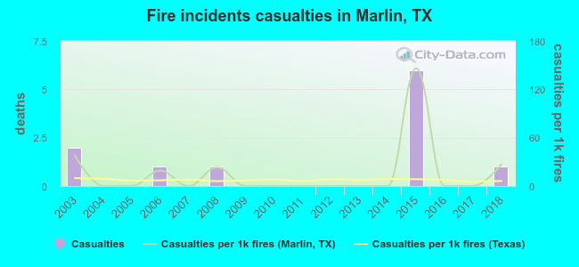 Fire incidents casualties in Marlin, TX