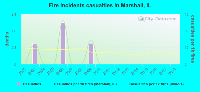 Fire incidents casualties in Marshall, IL