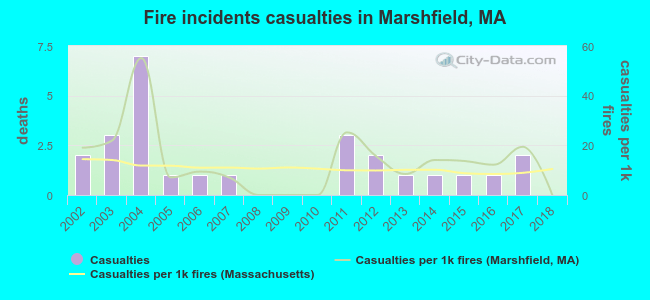 Fire incidents casualties in Marshfield, MA