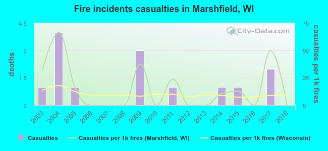 Fire incidents casualties in Marshfield, WI