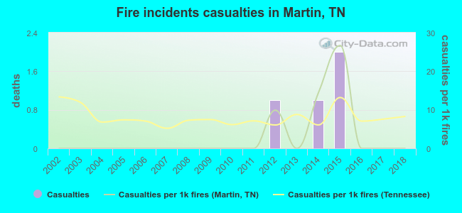 Fire incidents casualties in Martin, TN