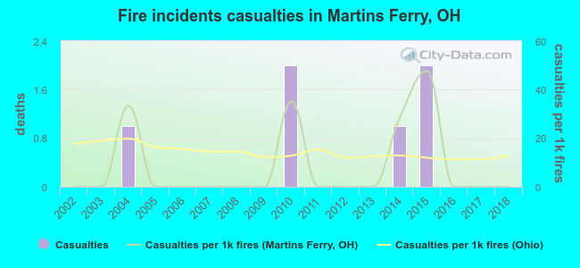 Fire incidents casualties in Martins Ferry, OH