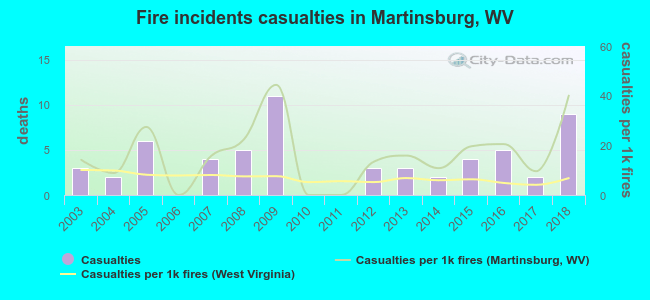 Fire incidents casualties in Martinsburg, WV