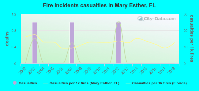 Fire incidents casualties in Mary Esther, FL