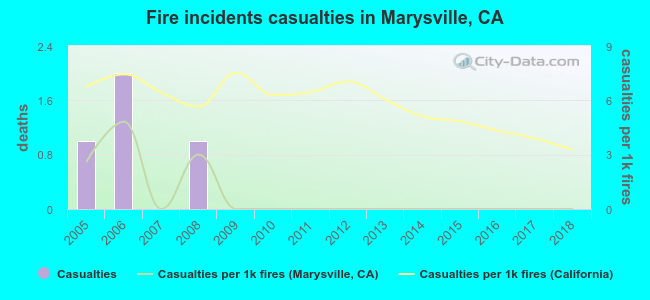 Fire incidents casualties in Marysville, CA