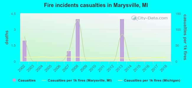 Fire incidents casualties in Marysville, MI