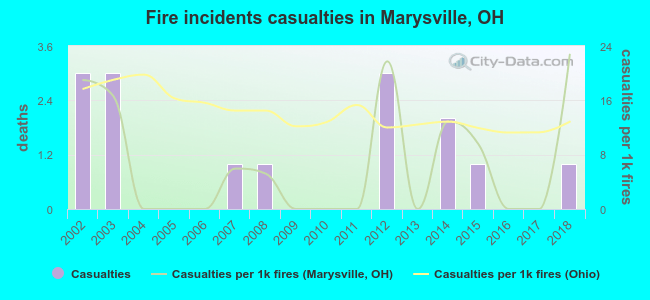 Fire incidents casualties in Marysville, OH
