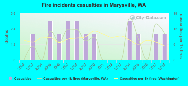 Fire incidents casualties in Marysville, WA